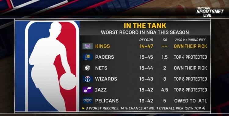 奇异果体育官网-摆烂队首轮签详情：国王&amp;篮网自己持有 步行者前4顺位保护