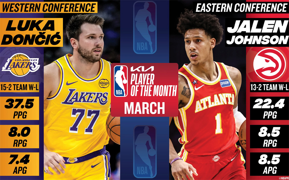 奇异果体育下载-东契奇和杰伦·约翰逊分别当选NBA东西部月最佳球员